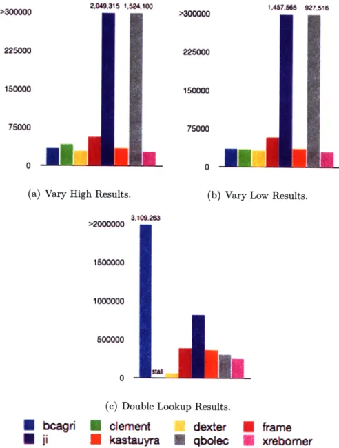 Figure  5-2:  Results  from  the variation  benchmark  tests  (all  times  in milliseconds).
