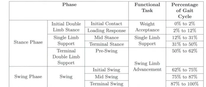 Table  1.1:  Phases  of  Gait  Cycle  [181
