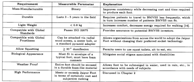 Table  1.3:  Design  requirements  for  prosthetic  foot