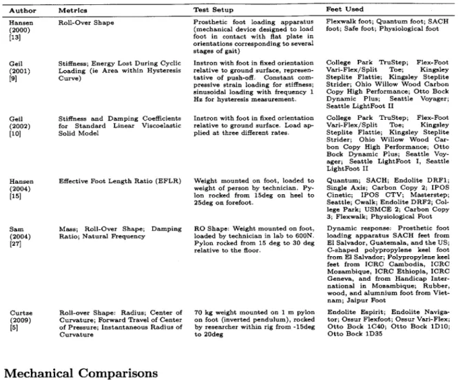 Table  2.2:  Description  of metrics,  test  setup  and  feet  investigated  in  mechanical  foot comparison  studies