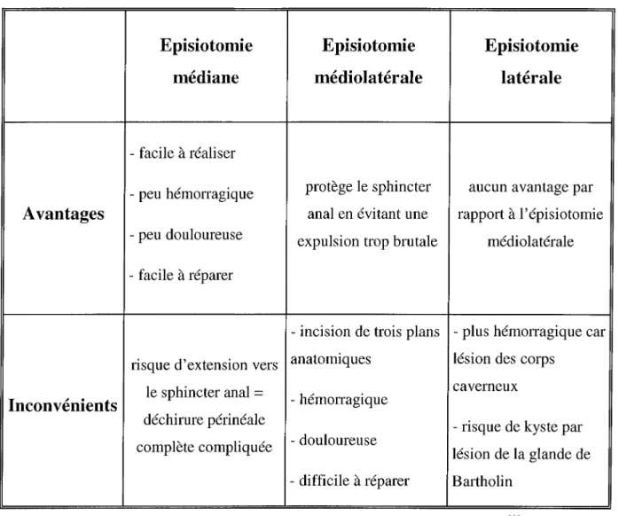 Tableau 1: Avantages et inconvénients des différents types d'épisiotomie [1]