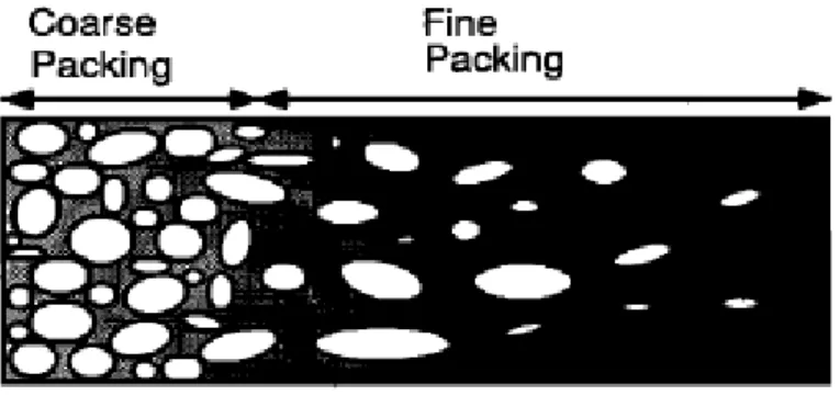 Figure 7: porosité en fonction de la fraction volumique de sédiments fins basée sur le volume total (sédiment fin et  gravier) 