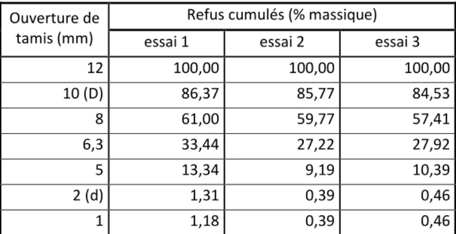 Tableau 4: Pourcentage en masse des passants pour les 3 essais granulométriques 