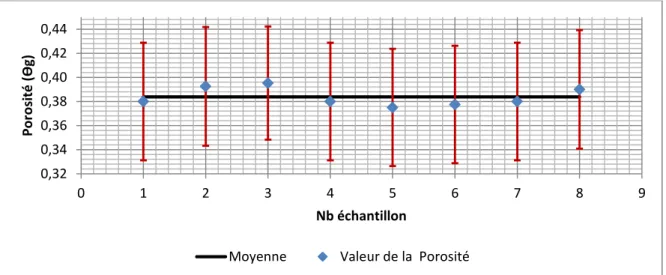 Figure 13: Porosité et incertitudes associées (gravier, méthode 2). 