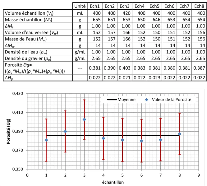 Tableau 8: Porosité et incertitudes associées (gravier, méthode 3) 