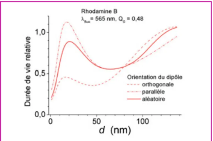 Figure 6 - Facteur d’exaltation de fluorescence d’un film de colorant (cyanine 3 et fuchsine basique) déposé sur un substrat métallisé (Ag 50 nm + Al 2 O 3  60 nm) pour différentes densités surfaciques de fluorophores.