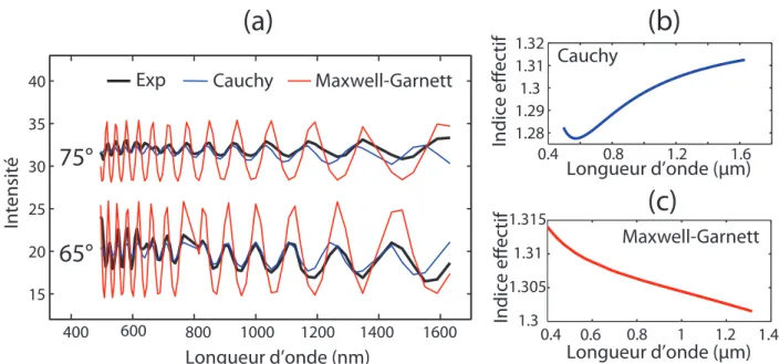 Figure 2.4  (a) Franges d'interférence aux angles rasants 65° et 75° mesurées à l'ellipsomètre sur notre opale (en noir) et ajustements par les lois de Cauchy (en bleu) et de Maxwell-Garnett (en rouge) (b) et (c) Courbes de dispersion de l'indice obtenues 