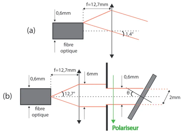 Figure 2.6  Description du dispositif de goniométrie optique. (a) et (b) Schémas des optiques associées à la bre éclairante