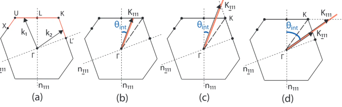 Figure 2.20  (a) Coupe de la zone de Brillouin d'une structure cfc suivant le plan contenant les points L, K et Γ, et deux vecteurs d'onde k 1 et k 2 satisfaisant aux conditions de Laue sur les plans (111) et (¯ 111) respectivement