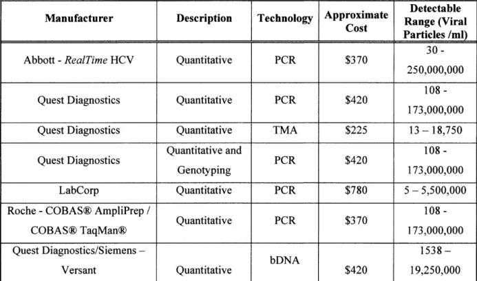 Table  1 shows  the  currently  available  HCV  quantitative  diagnostic  tests.