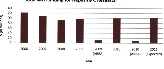 Figure 2 shows the  funding  for hepatitis  C research from 2006 to present  and the projected  funding for 2011.