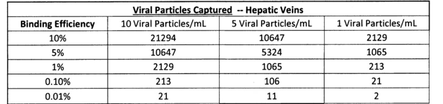 Table  3 shows  the number of viral particles  that could be trapped  by the  device for three  different  viral particle  concentrations  and  five different  binding efficiencies  if the device  was  placed in the hepatic  veins.