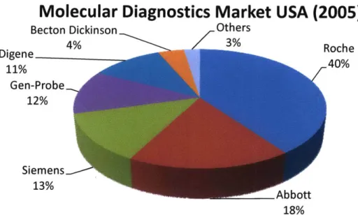 Figure  10  shows  the market leaders  of the molecular diagnostics  market in the United  States  (2005).