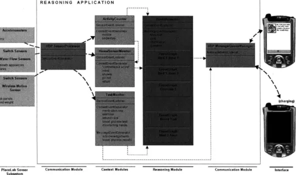 Figure  4-3:  Block  diagram  showing  the  main  components  of  the  reminder  system