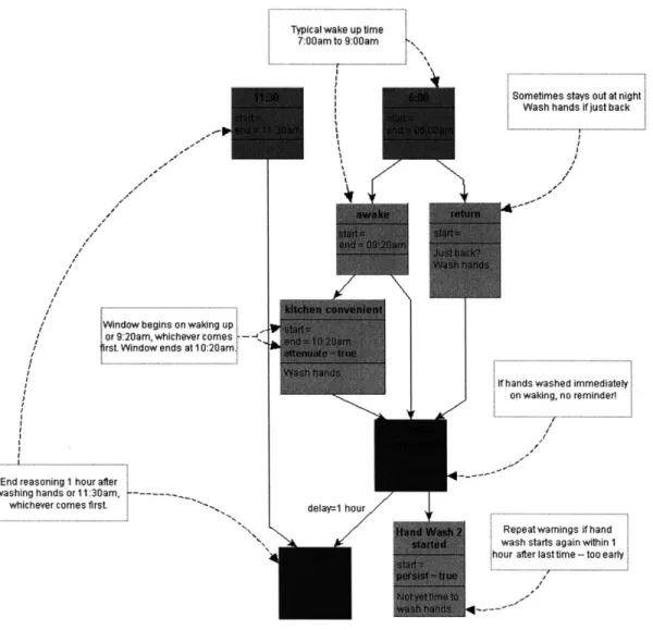 Figure  4-10:  Example  EventGraph:  "Wash  hands  with  disinfectant  approximately  every  2 hours."