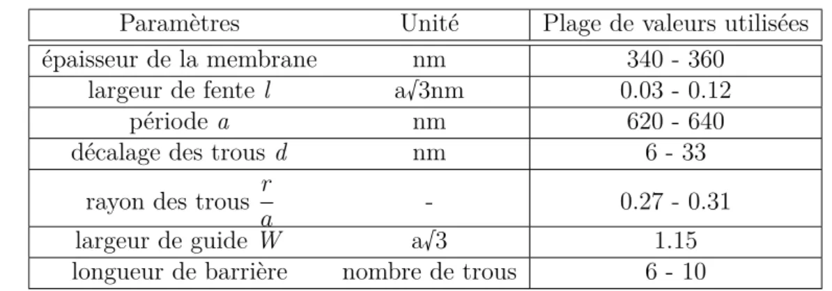 Table 2.2 – Jeu de paramètres utilisés pour la conception de cavités Kuramochi à fente.