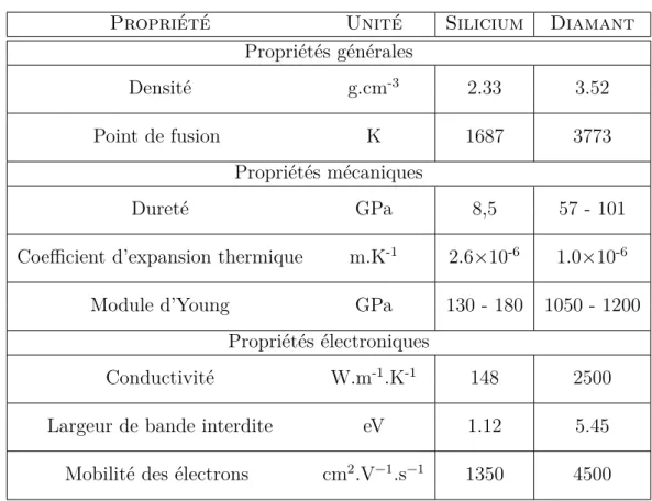 Table 1.2 – Quelques propriétés physiques du diamant comparées à celles du silicium