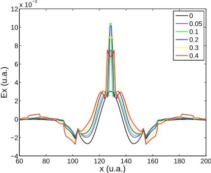 Figure 2.19 – Profil du champ E x le long de l’axe x du cristal photonique pour différentes largeurs de fente