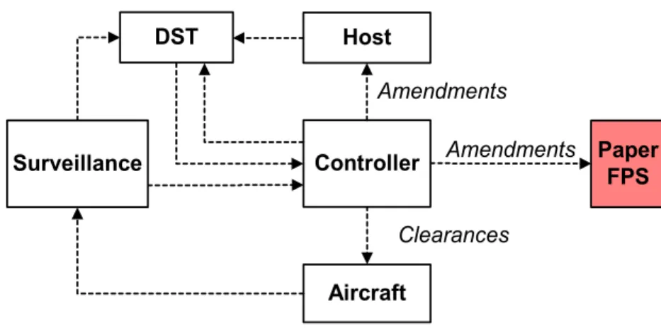 Figure 2.1:  Simplified Air Traffic Control Loop with Paper FPS 