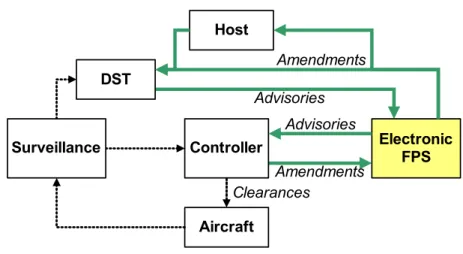 Figure 2.3:  Simplified Air Traffic Control Loop with Electronic FPS as DST Interface 