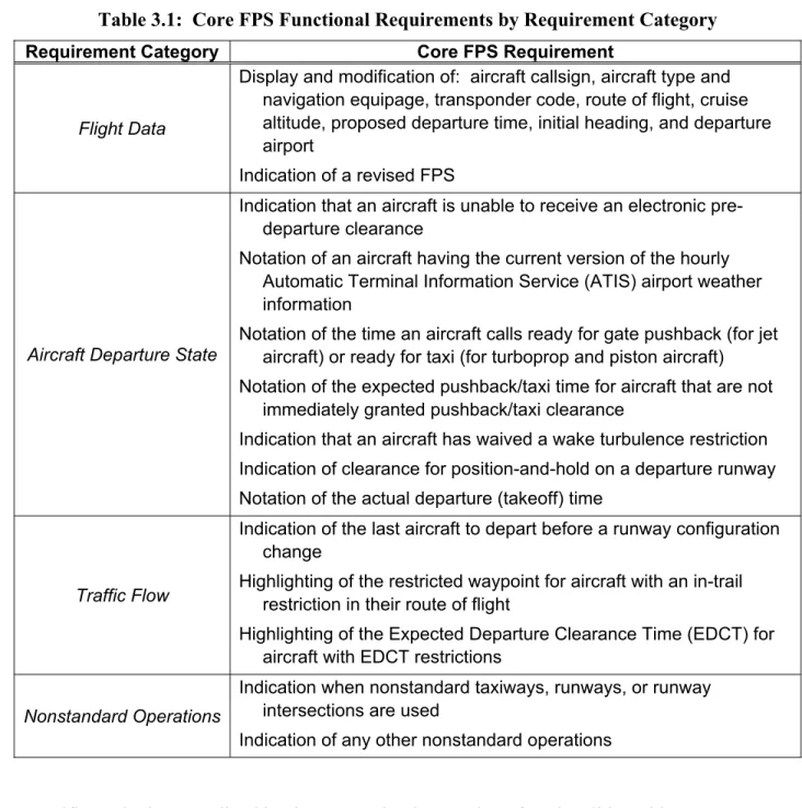 Table 3.1:  Core FPS Functional Requirements by Requirement Category  Requirement Category  Core FPS Requirement 