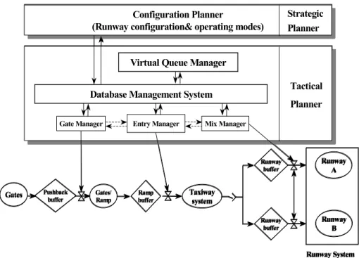 Figure 3.1:  Departure Planner System Architecture [Anagnostakis, 2000] 