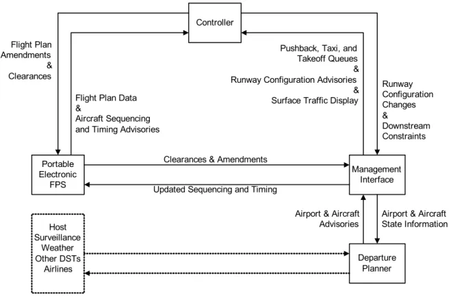 Figure 3.3:  Information Flow Between Controller and Portable Electronic FPS System  Components 