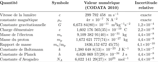 Figure 1.2: Quelques valeurs des constantes physiques fondamentales recommandées par le CODATA 2010.