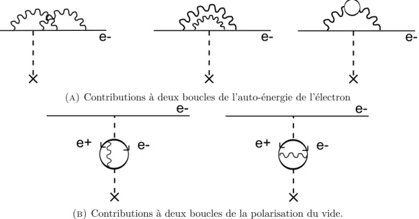 Figure 1.5: Diagrammes de Feynmann des corrections radiatives à deux boucles. Dif- Dif-férentes positions du propagateur du photon coulombien (représenté en tirets) doivent