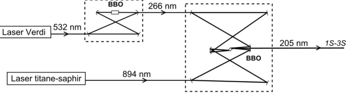 Figure 1.14: Somme de fréquence construite durant ma thèse pour générer le faisceau lumineux à 205 nm.