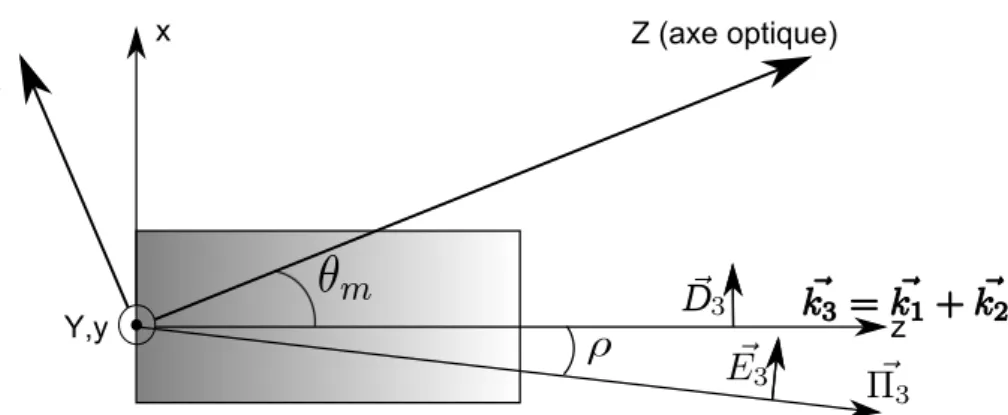 Figure 2.6: Coupe longitudinale de notre cristal de BBO avec ρ l’angle de double réfraction et θ m l’angle d’accord de phase.