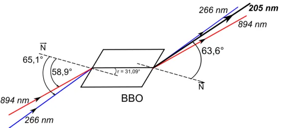 Figure 2.8: Récapitulatif des angles des différents faisceaux impliqués dans la somme de fréquences et du faisceau de sortie.