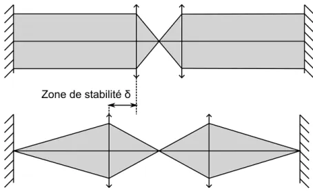Figure 2.9: Positions extrêmes de stabilité d’une cavité équivalente à une cavité en anneau.