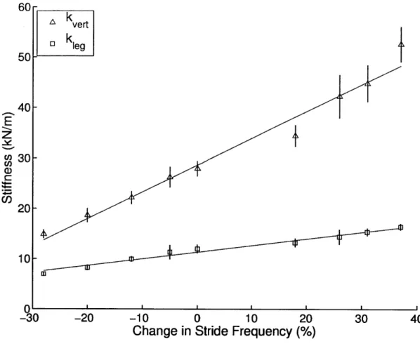Figure  1-7:  The  effective  leg  stiffnesses  kieg  and k,,et  increase  with  stride  frequency.