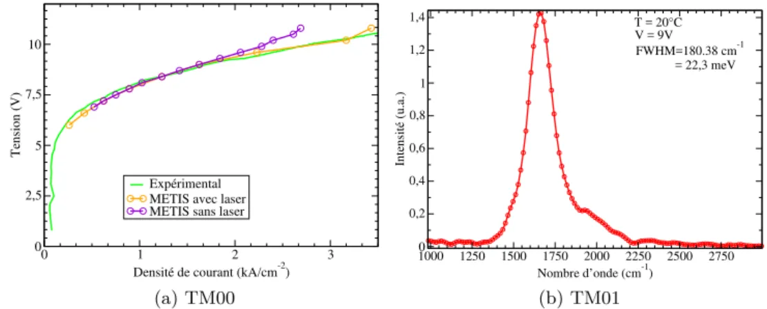 Figure II.10: Comparaison de courbes courant-tension calculées avec METIS, avec et sans émission stimulée, avec l’expérience (II.10a) et mesure de la largeur du gain d’un dessin par électro-luminescence (II.10b).