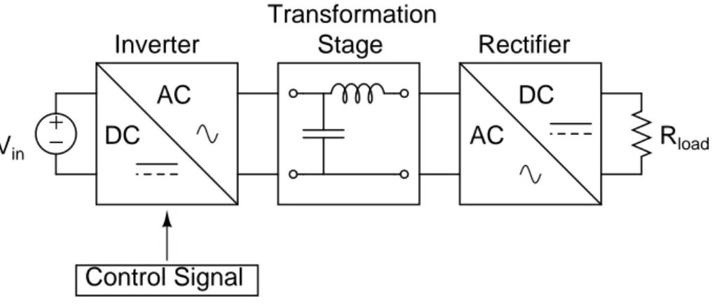 Figure 1.1: Block diagram illustrating the structure of a very high frequency dc-dc converter.