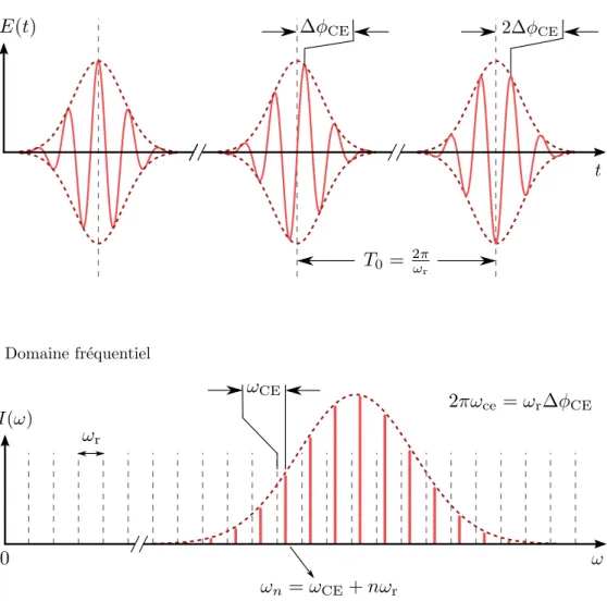 Figure 1.1.1: Comparaison entre le domaine temporel (trains d’impulsions ultracourtes) et le domaine fréquentiel (peigne de fréquences), liés par transformée de Fourier