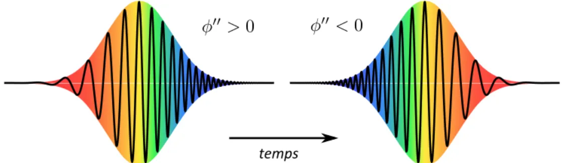 Figure 1.1.2: À gauche (droite), une impulsion lumineuse gaussienne avec un chirp provoqué par la traversée d’un matériau à GDD positive (négative)