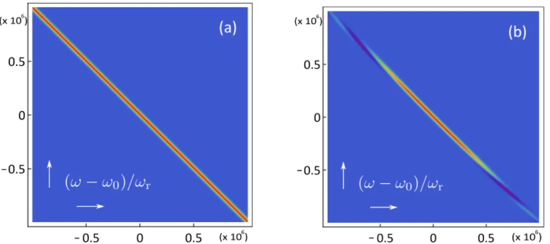 Figure 2.5.2: Amplitude de la distribution spectrale conjointe |L(ω, ω 0 )| de la conversion paramétrique avec un cristal BIBO (a) sans prendre en compte la GVD (b) avec la GVD