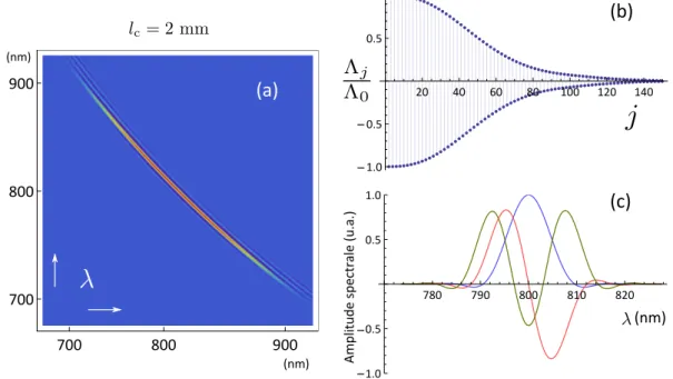 Figure 2.5.4: Conversion paramétrique quasi-dégénérée avec un cristal BIBO de longueur 2 mm