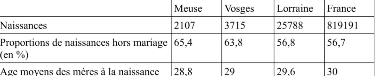 Tableau 3     : Naissances, naissances hors mariage en 2012, source : INSEE, état civil (estimation de  population) [23]