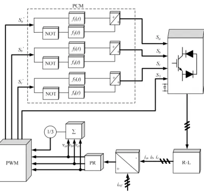 Figure 6. Current control diagram of the proposed inverter. 
