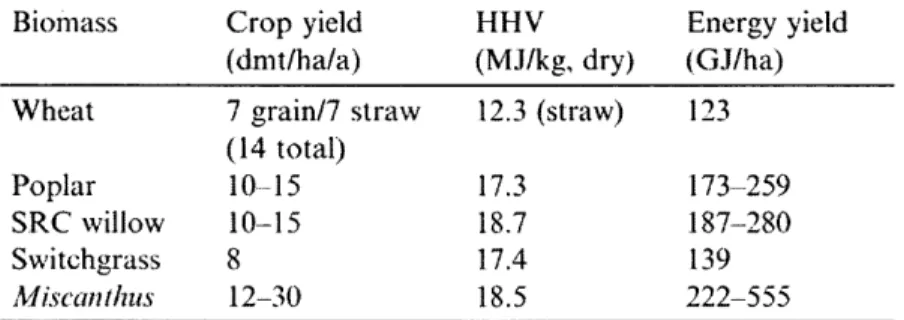 Table  2.1:  Typical  yields  from  popular  energy  crops,  taken  from  Mckendry  (2002) [76].