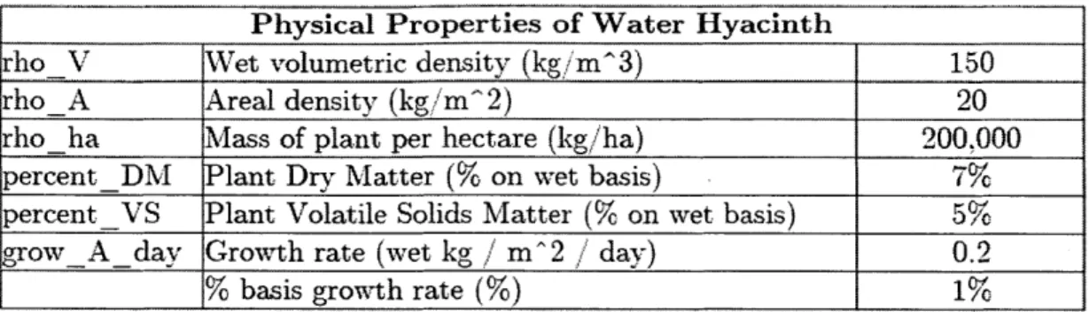 Table  4.1:  The  primary  physical  properties  of  water  hyacinth  used  in  this  model.