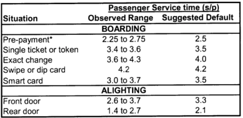 Table 2-6  and  Table 2-7  show  the service  time per passenger  on a vehicle  with a single  door  and multiple  doors respectively.