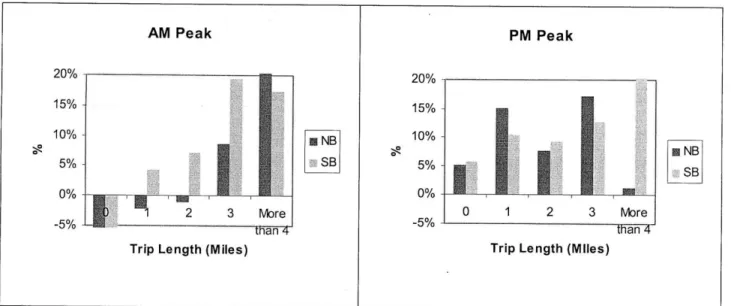 Figure 3-6  Route  9/X9  ridership change  by  trip length,  trip period and direction