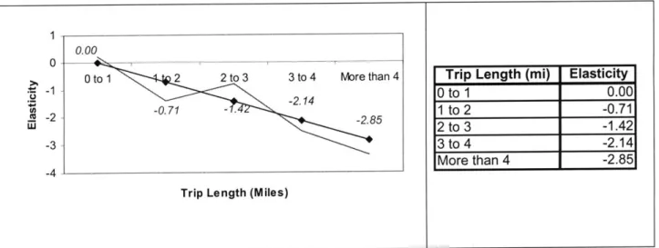 Figure  3-11  Average  Travel Time  Elasticities by  Trip Length