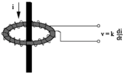 Fig. 6. Rogowski coil. The sense coil is a uniform single-layer winding on an air-core former.