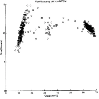Figure  2-3:  Flow  Occupancy  plot for a  sensor