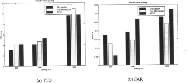 Figure  3-4:  TTD and FAR  vs  spacing  at  100%  flowrate  with  pers=3  at  location  2